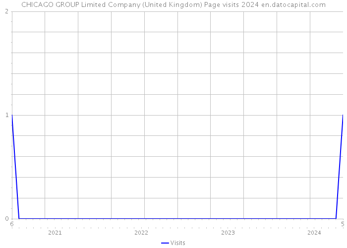 CHICAGO GROUP Limited Company (United Kingdom) Page visits 2024 