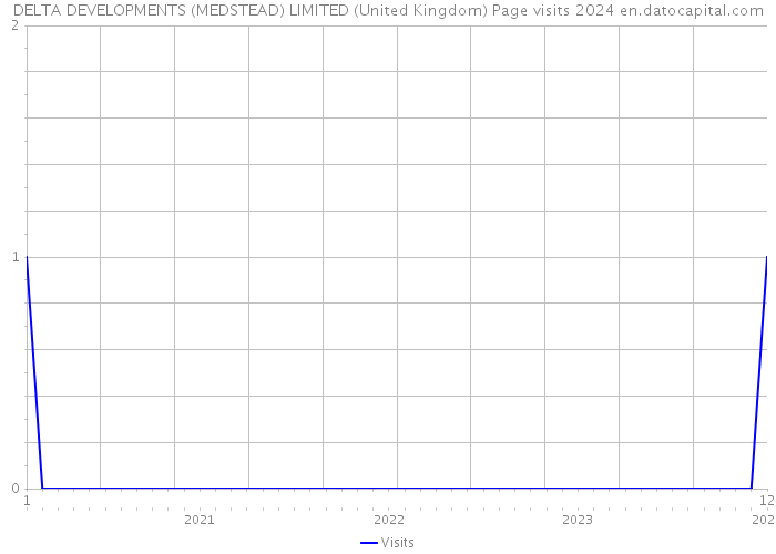 DELTA DEVELOPMENTS (MEDSTEAD) LIMITED (United Kingdom) Page visits 2024 