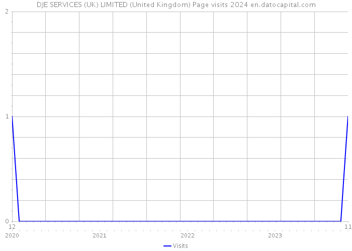 DJE SERVICES (UK) LIMITED (United Kingdom) Page visits 2024 