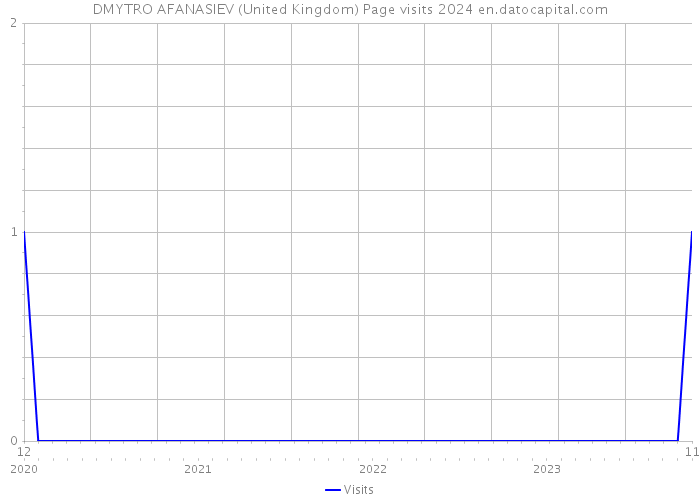 DMYTRO AFANASIEV (United Kingdom) Page visits 2024 