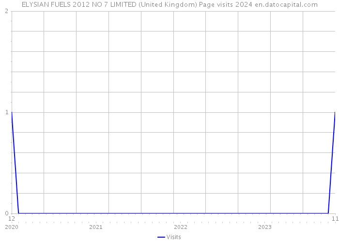 ELYSIAN FUELS 2012 NO 7 LIMITED (United Kingdom) Page visits 2024 