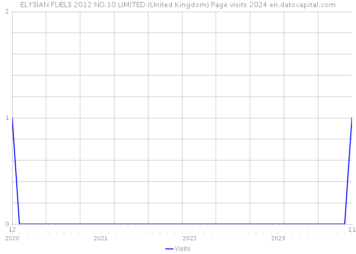ELYSIAN FUELS 2012 NO.10 LIMITED (United Kingdom) Page visits 2024 
