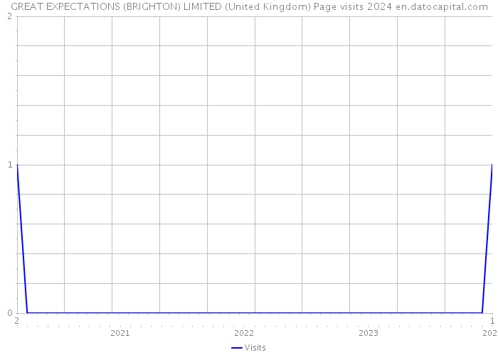 GREAT EXPECTATIONS (BRIGHTON) LIMITED (United Kingdom) Page visits 2024 