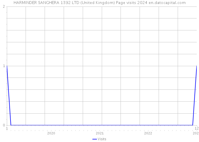 HARMINDER SANGHERA 1392 LTD (United Kingdom) Page visits 2024 