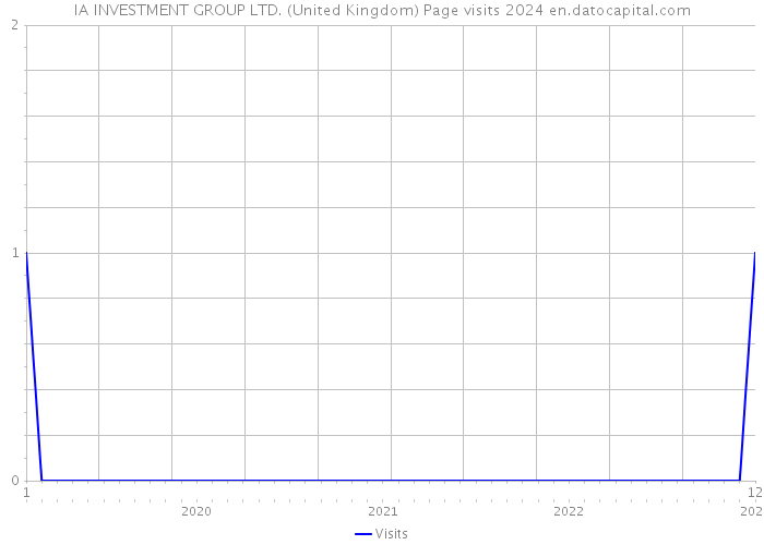 IA INVESTMENT GROUP LTD. (United Kingdom) Page visits 2024 