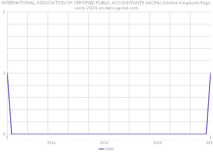 INTERNATIONAL ASSOCIATION OF CERTIFIED PUBLIC ACCOUNTANTS (IACPA) (United Kingdom) Page visits 2024 