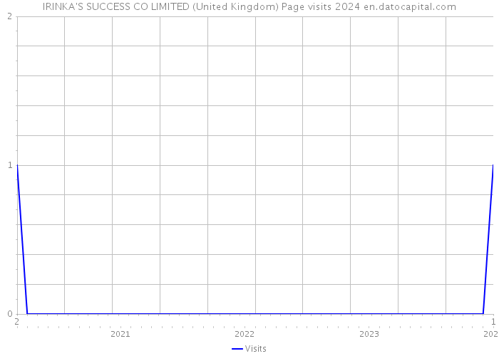 IRINKA'S SUCCESS CO LIMITED (United Kingdom) Page visits 2024 
