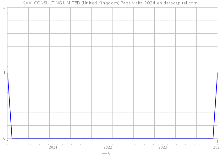 KAVI CONSULTING LIMITED (United Kingdom) Page visits 2024 