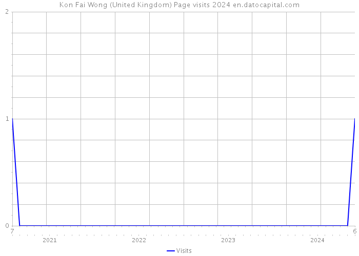 Kon Fai Wong (United Kingdom) Page visits 2024 