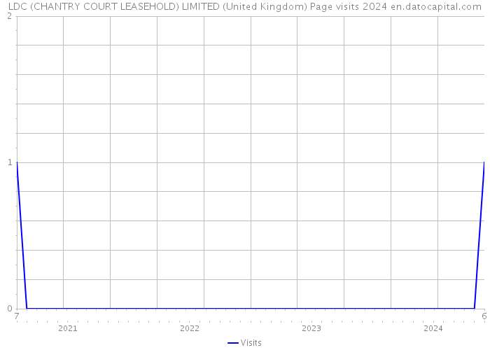 LDC (CHANTRY COURT LEASEHOLD) LIMITED (United Kingdom) Page visits 2024 
