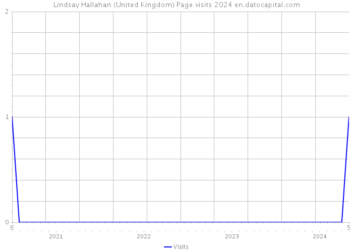 Lindsay Hallahan (United Kingdom) Page visits 2024 