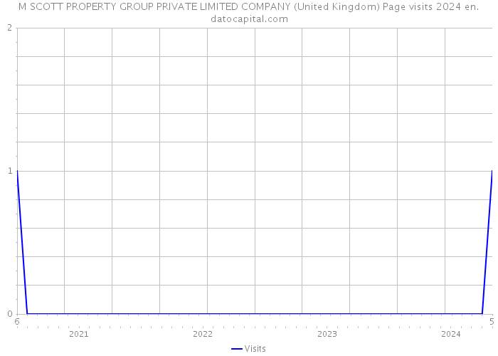 M SCOTT PROPERTY GROUP PRIVATE LIMITED COMPANY (United Kingdom) Page visits 2024 