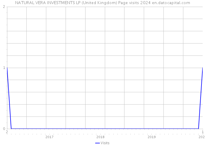 NATURAL VERA INVESTMENTS LP (United Kingdom) Page visits 2024 