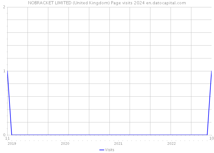 NOBRACKET LIMITED (United Kingdom) Page visits 2024 