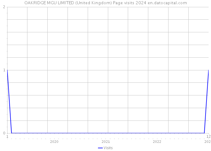 OAKRIDGE MGU LIMITED (United Kingdom) Page visits 2024 