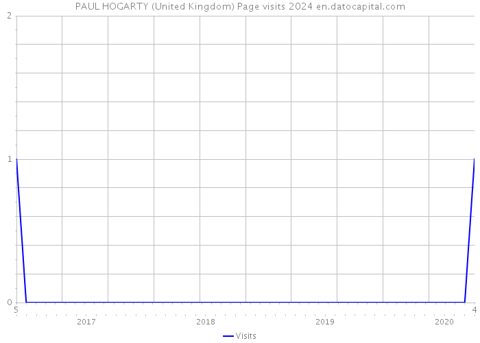 PAUL HOGARTY (United Kingdom) Page visits 2024 