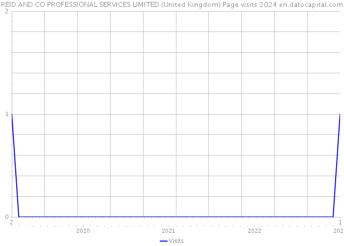 REID AND CO PROFESSIONAL SERVICES LIMITED (United Kingdom) Page visits 2024 