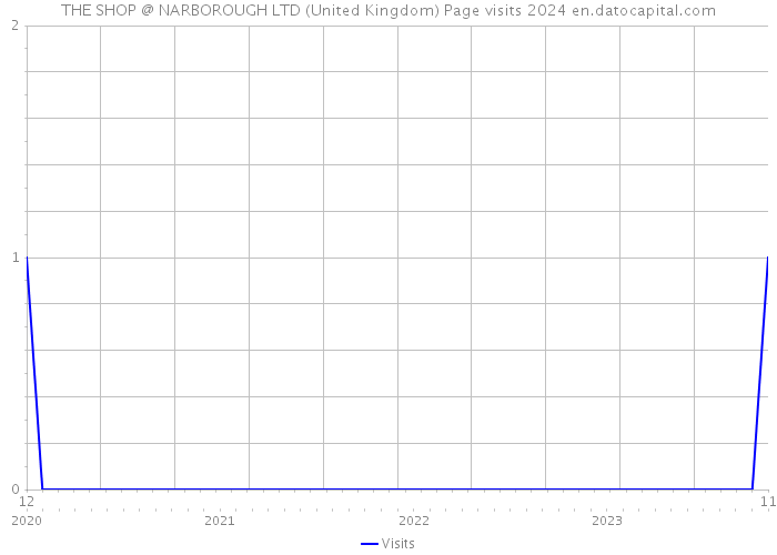 THE SHOP @ NARBOROUGH LTD (United Kingdom) Page visits 2024 