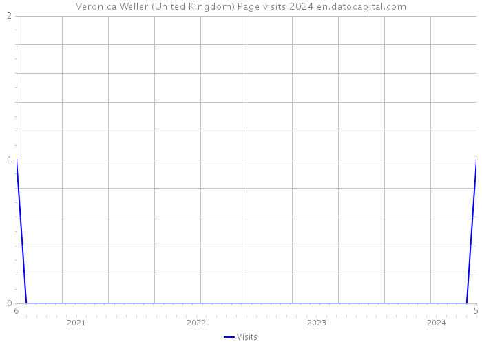 Veronica Weller (United Kingdom) Page visits 2024 