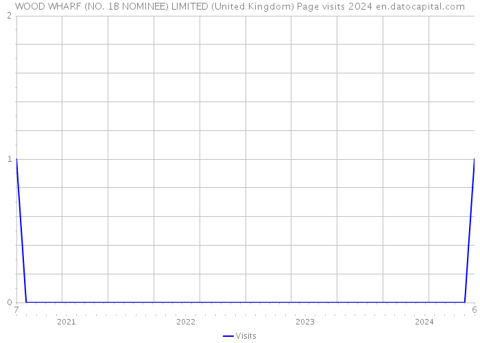 WOOD WHARF (NO. 1B NOMINEE) LIMITED (United Kingdom) Page visits 2024 
