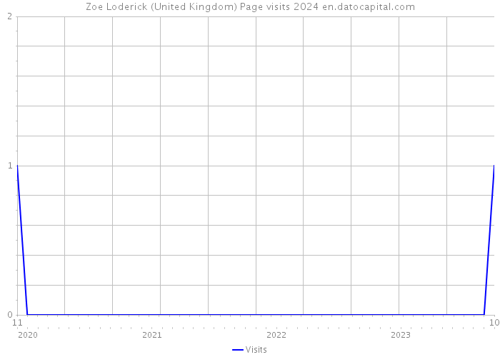 Zoe Loderick (United Kingdom) Page visits 2024 