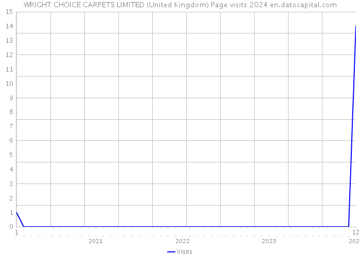 WRIGHT CHOICE CARPETS LIMITED (United Kingdom) Page visits 2024 