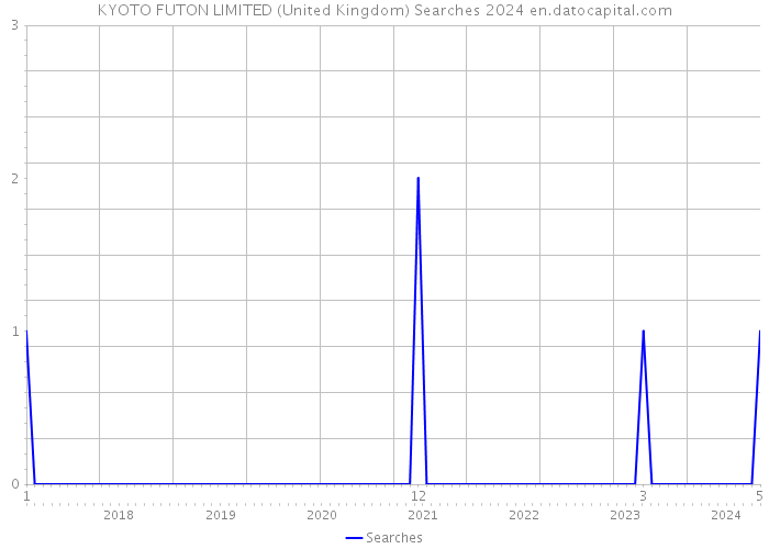 KYOTO FUTON LIMITED (United Kingdom) Searches 2024 