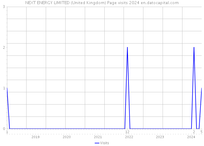 NEXT ENERGY LIMITED (United Kingdom) Page visits 2024 