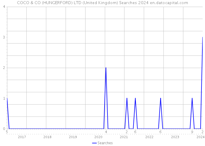 COCO & CO (HUNGERFORD) LTD (United Kingdom) Searches 2024 