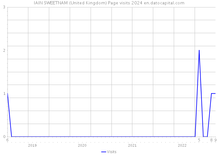 IAIN SWEETNAM (United Kingdom) Page visits 2024 