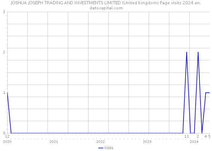 JOSHUA JOSEPH TRADING AND INVESTMENTS LIMITED (United Kingdom) Page visits 2024 