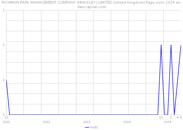 RICHMON PARK MANAGEMENT COMPANY (HINCKLEY) LIMITED (United Kingdom) Page visits 2024 