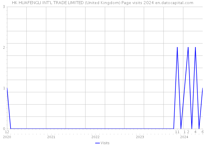 HK HUAFENGLI INT'L TRADE LIMITED (United Kingdom) Page visits 2024 