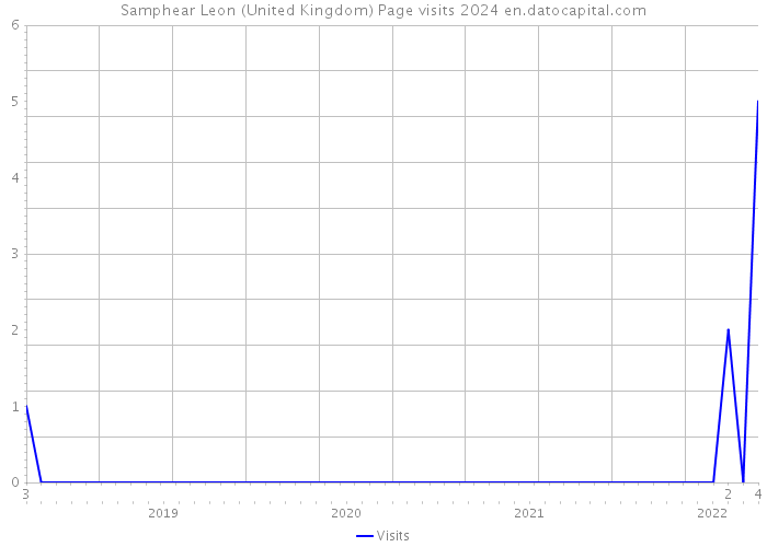 Samphear Leon (United Kingdom) Page visits 2024 