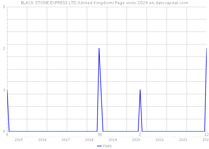 BLACK STONE EXPRESS LTD (United Kingdom) Page visits 2024 