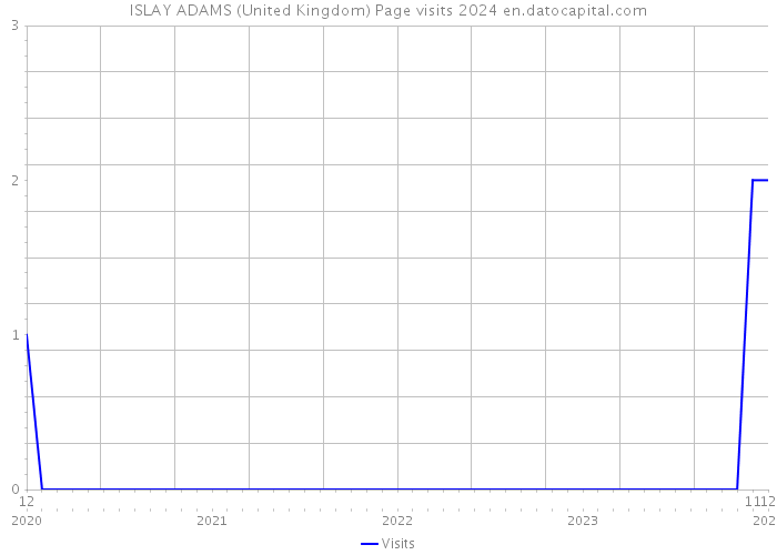ISLAY ADAMS (United Kingdom) Page visits 2024 