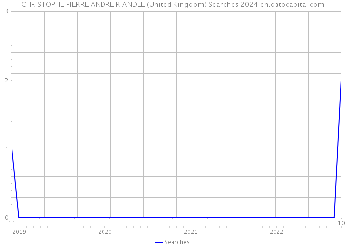 CHRISTOPHE PIERRE ANDRE RIANDEE (United Kingdom) Searches 2024 