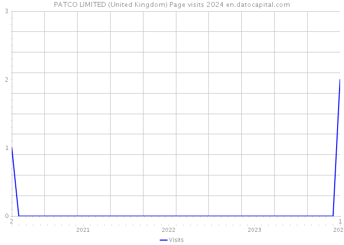 PATCO LIMITED (United Kingdom) Page visits 2024 