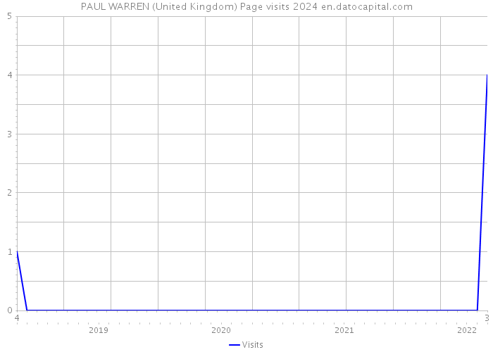 PAUL WARREN (United Kingdom) Page visits 2024 
