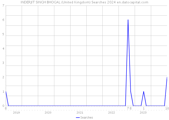 INDERJIT SINGH BHOGAL (United Kingdom) Searches 2024 
