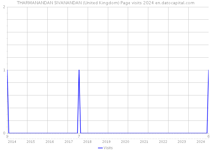 THARMANANDAN SIVANANDAN (United Kingdom) Page visits 2024 
