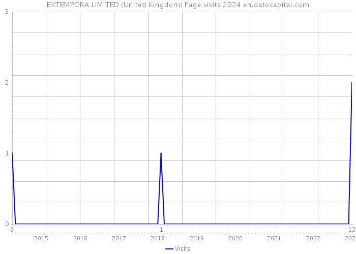 EXTEMPORA LIMITED (United Kingdom) Page visits 2024 