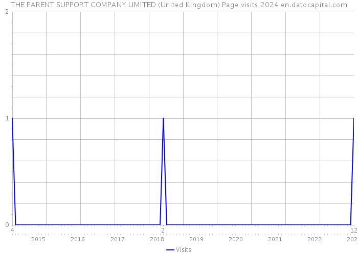 THE PARENT SUPPORT COMPANY LIMITED (United Kingdom) Page visits 2024 