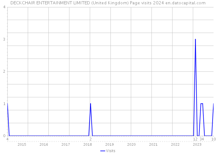 DECKCHAIR ENTERTAINMENT LIMITED (United Kingdom) Page visits 2024 