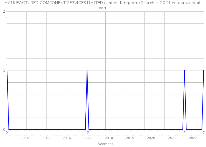 MANUFACTURED COMPONENT SERVICES LIMITED (United Kingdom) Searches 2024 