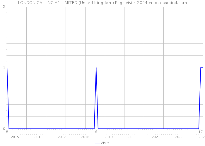 LONDON CALLING A1 LIMITED (United Kingdom) Page visits 2024 