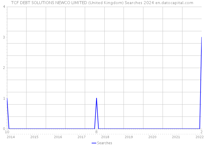 TCF DEBT SOLUTIONS NEWCO LIMITED (United Kingdom) Searches 2024 
