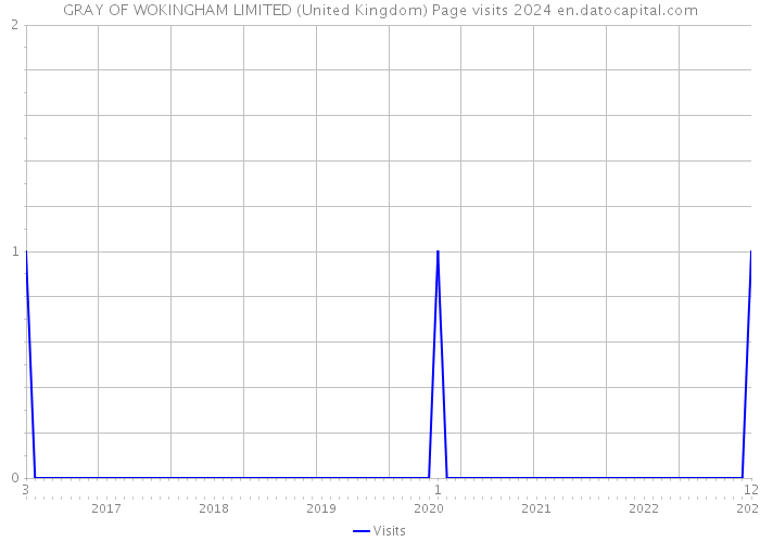 GRAY OF WOKINGHAM LIMITED (United Kingdom) Page visits 2024 