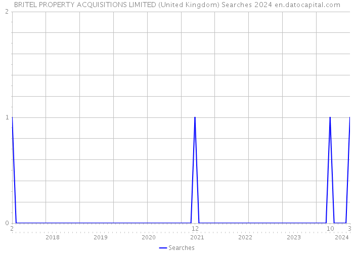 BRITEL PROPERTY ACQUISITIONS LIMITED (United Kingdom) Searches 2024 