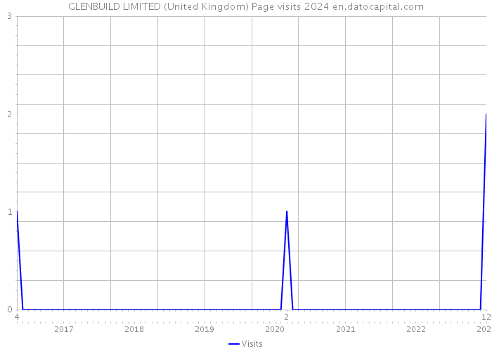 GLENBUILD LIMITED (United Kingdom) Page visits 2024 